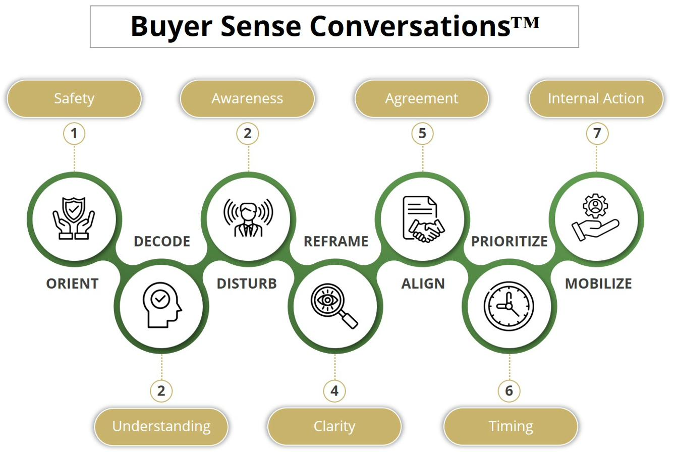 Buyer Sense Conversations 7 Moves