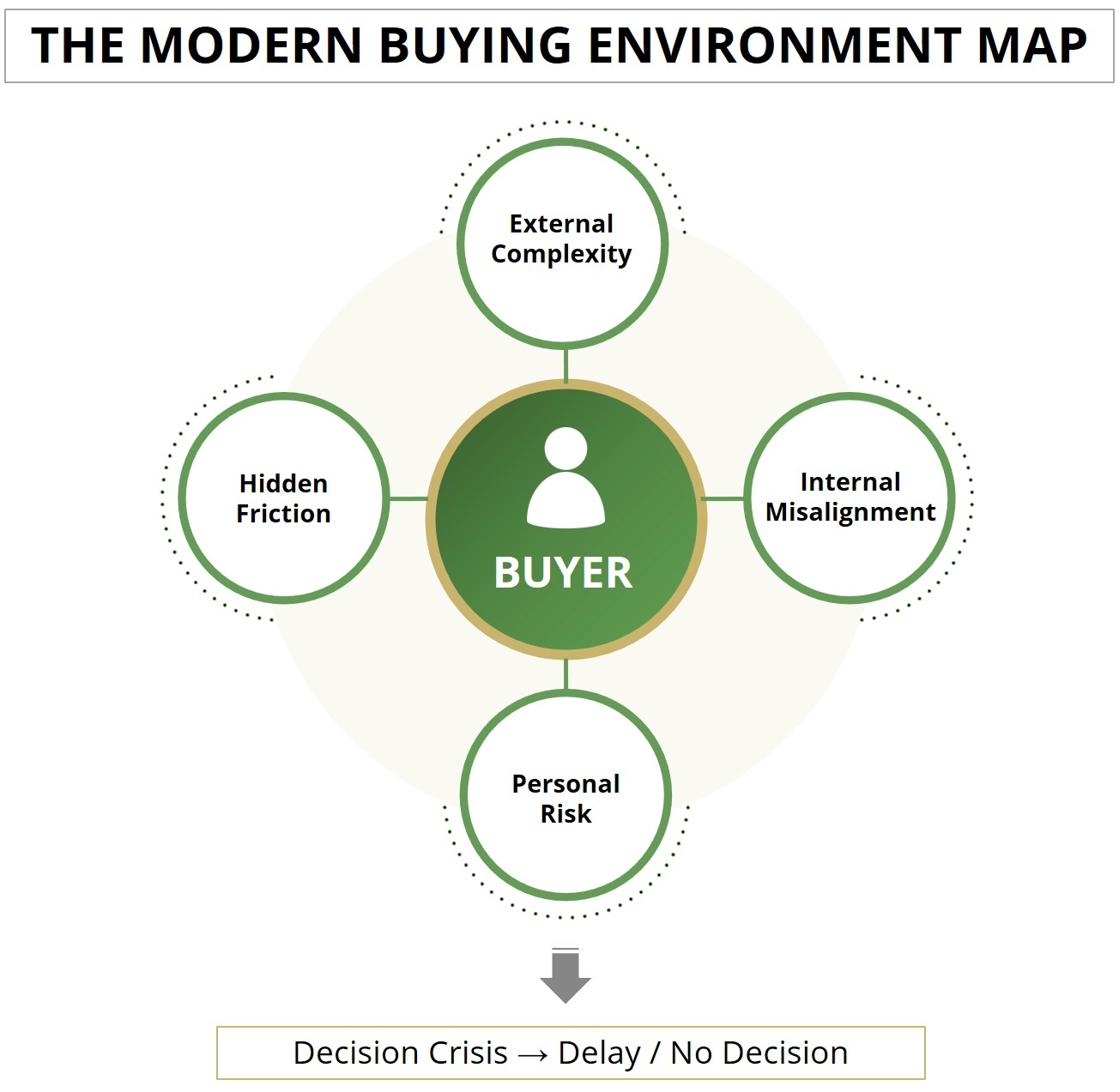 Modern Buying Environment — Decision Crisis